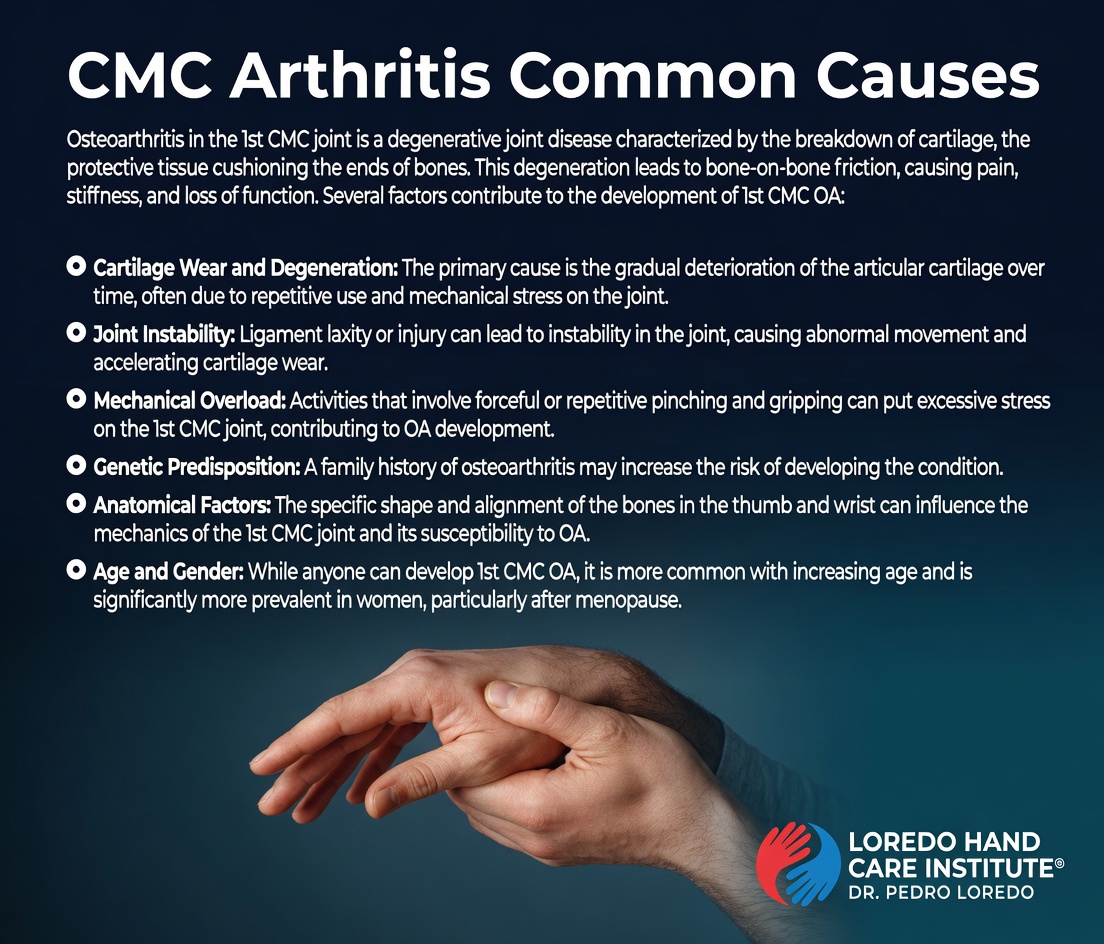 Common causes of thumb CMC arthritis infographic showing the contributing risk factors including age-related cartilage wear, female sex predisposition, prior thumb injuries, occupational and recreational thumb loading patterns, generalized osteoarthritis, family history, and beak ligament laxity. Created for Loredo Hand Care Institute by Dr. Pedro Loredo.